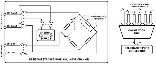 Strain Gauge Simulator with six channels and calibration facility