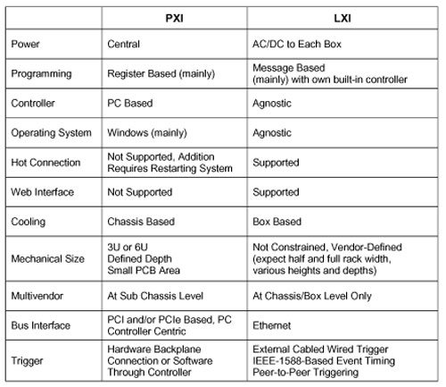 PXI and LXI Comparison