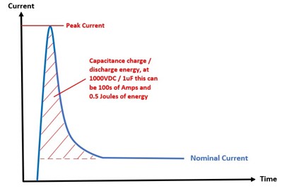 Chart showing peak current and capacitance charge / discharge energy