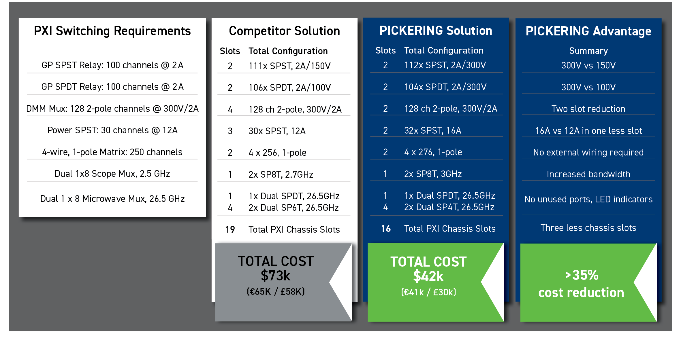 Pickering product's savings chart compared to main competitor