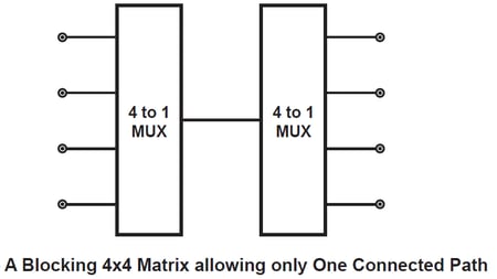 Blocking Matrix