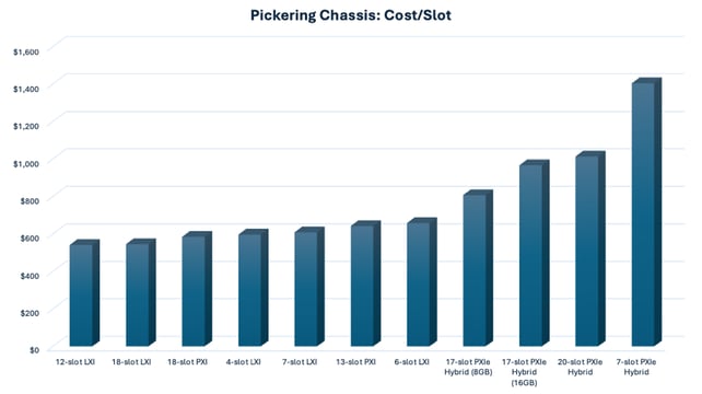 Pickering Chassis: Cost Per Slot Graph