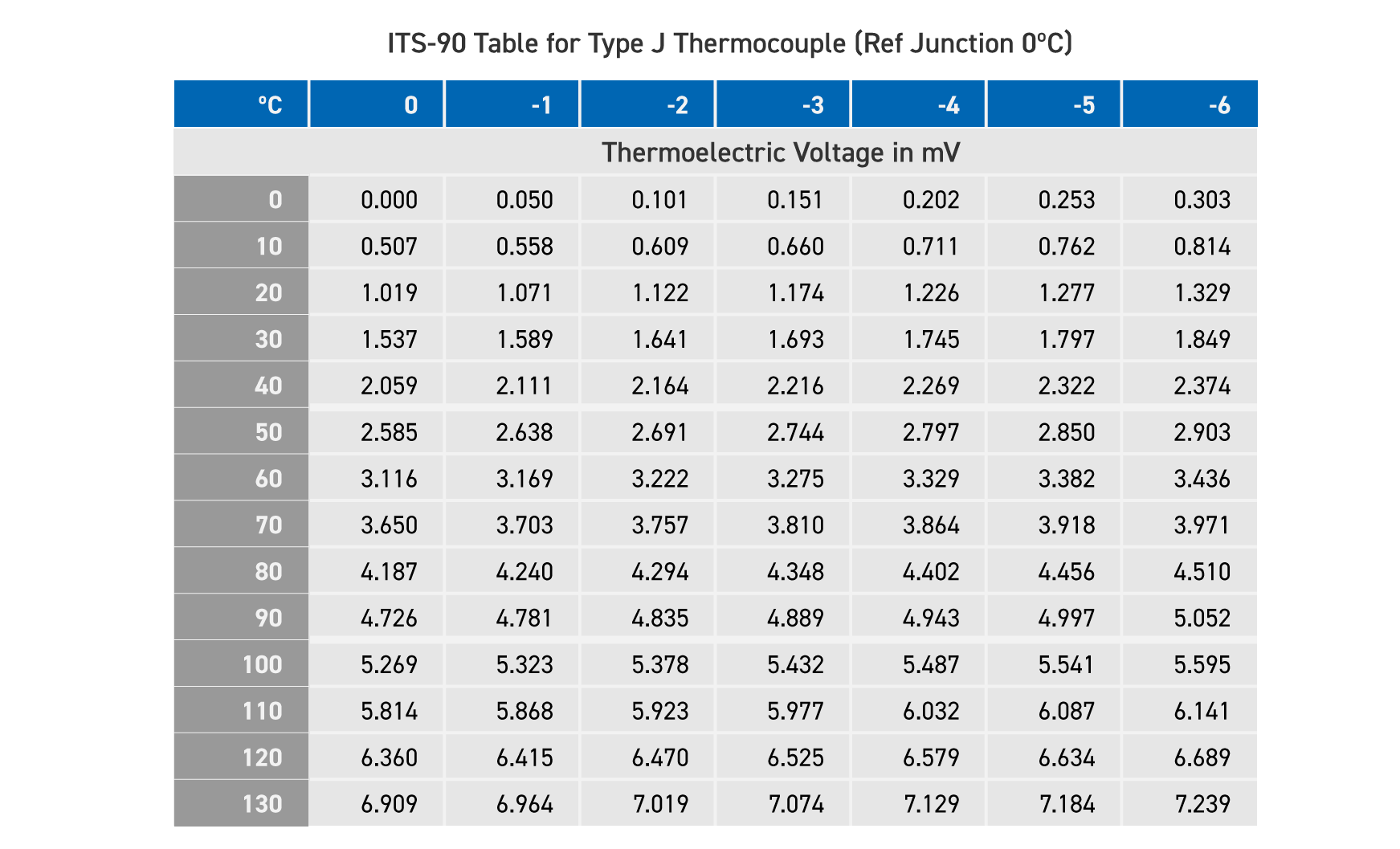 ITS-90-Table-for-J-Type-Thermocouple