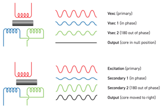 LVDT, RVDT & Resolver Simulation in ECU Validation (Part 5 of 6)