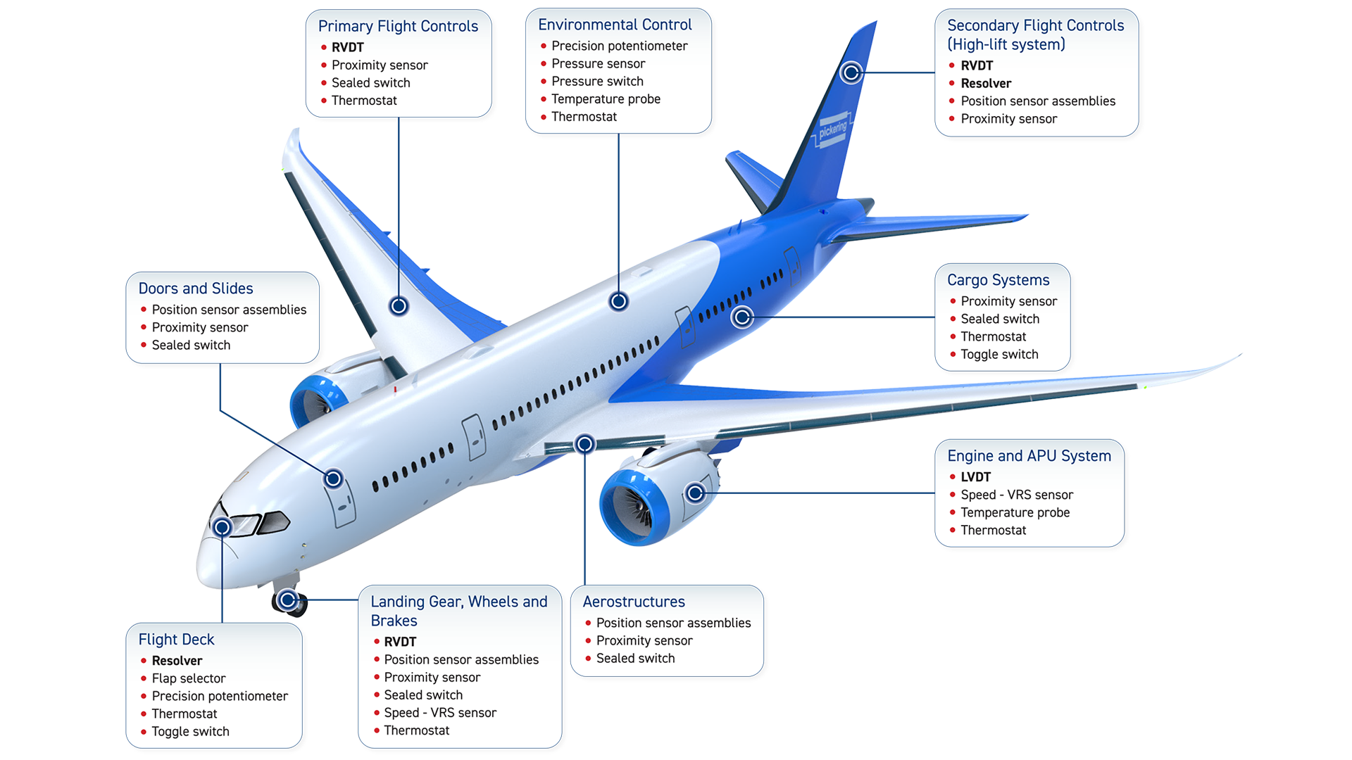 How different sensors are utilized on an airplane