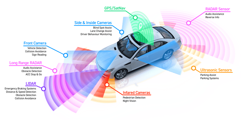 ADAS Automobile Sensors