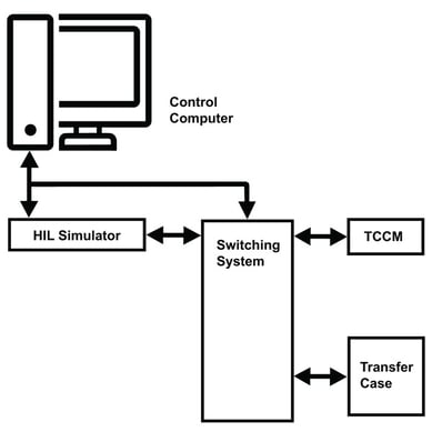 This figure shows how the switching system connects the HIL simulator, the transfer case ECU being tested, and the transfer case, if an actual transfer case needs to be part of the test.