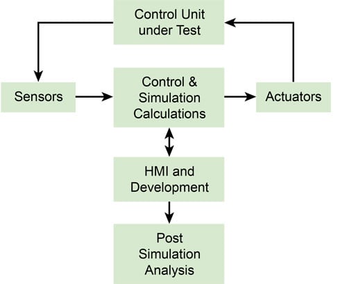 hardware-in-the-loop simulation system