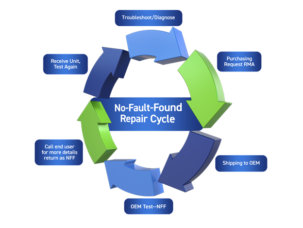 No-fault-found repair cycle
